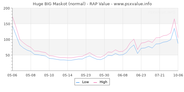 Huge BIG Maskot RAP Value Graph
