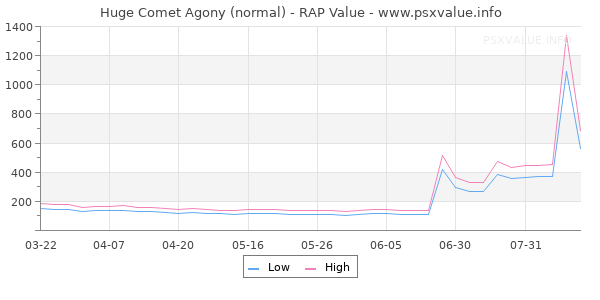 Huge Comet Agony RAP Value Graph