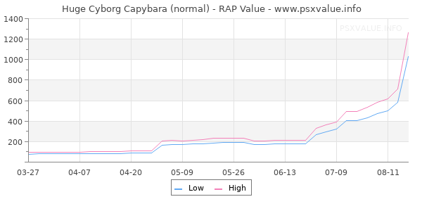 Huge Cyborg Capybara RAP Value Graph