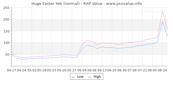 Huge Easter Yeti RAP Value Graph