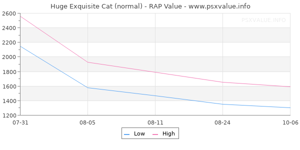 Huge Exquisite Cat RAP Value Graph