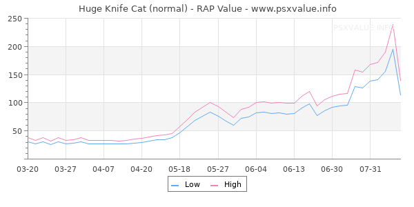 Huge Knife Cat RAP Value Graph