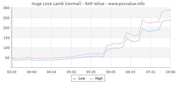 Huge Love Lamb RAP Value Graph