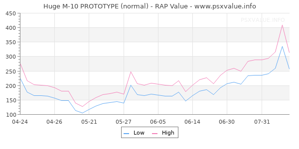 Huge M-10 PROTOTYPE RAP Value Graph