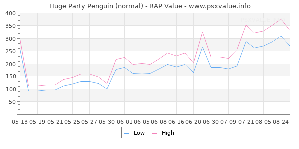 Huge Party Penguin RAP Value Graph